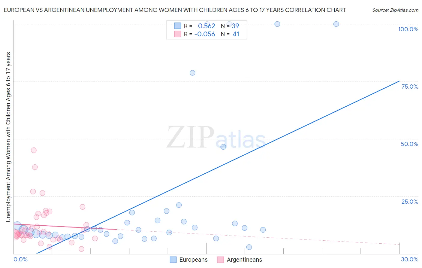 European vs Argentinean Unemployment Among Women with Children Ages 6 to 17 years