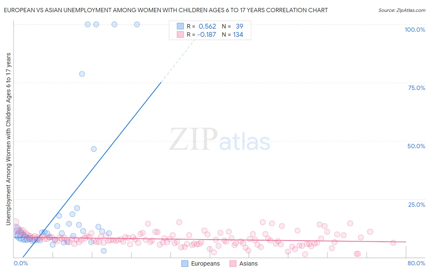 European vs Asian Unemployment Among Women with Children Ages 6 to 17 years