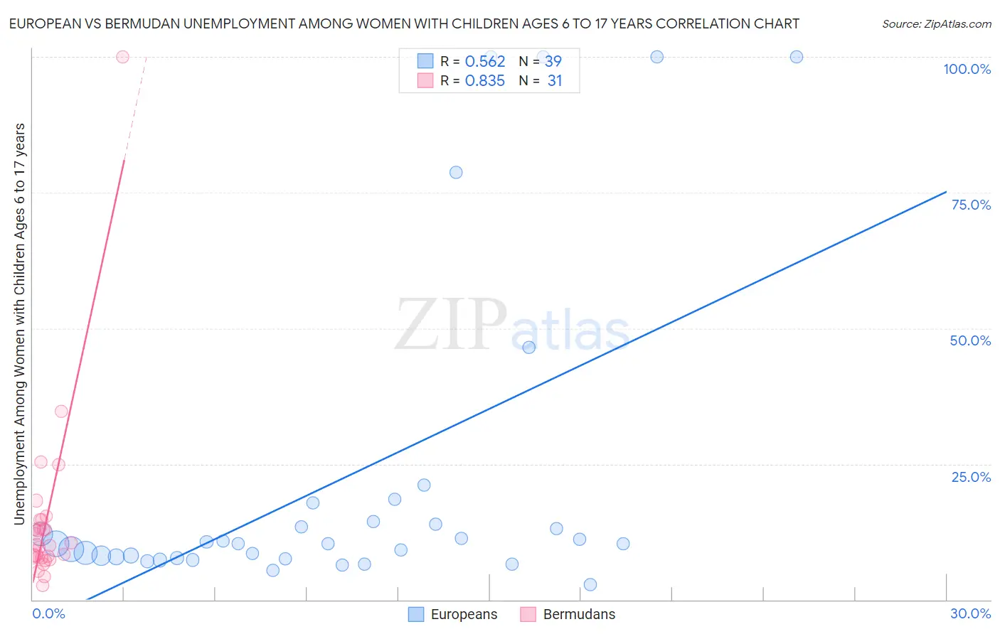 European vs Bermudan Unemployment Among Women with Children Ages 6 to 17 years