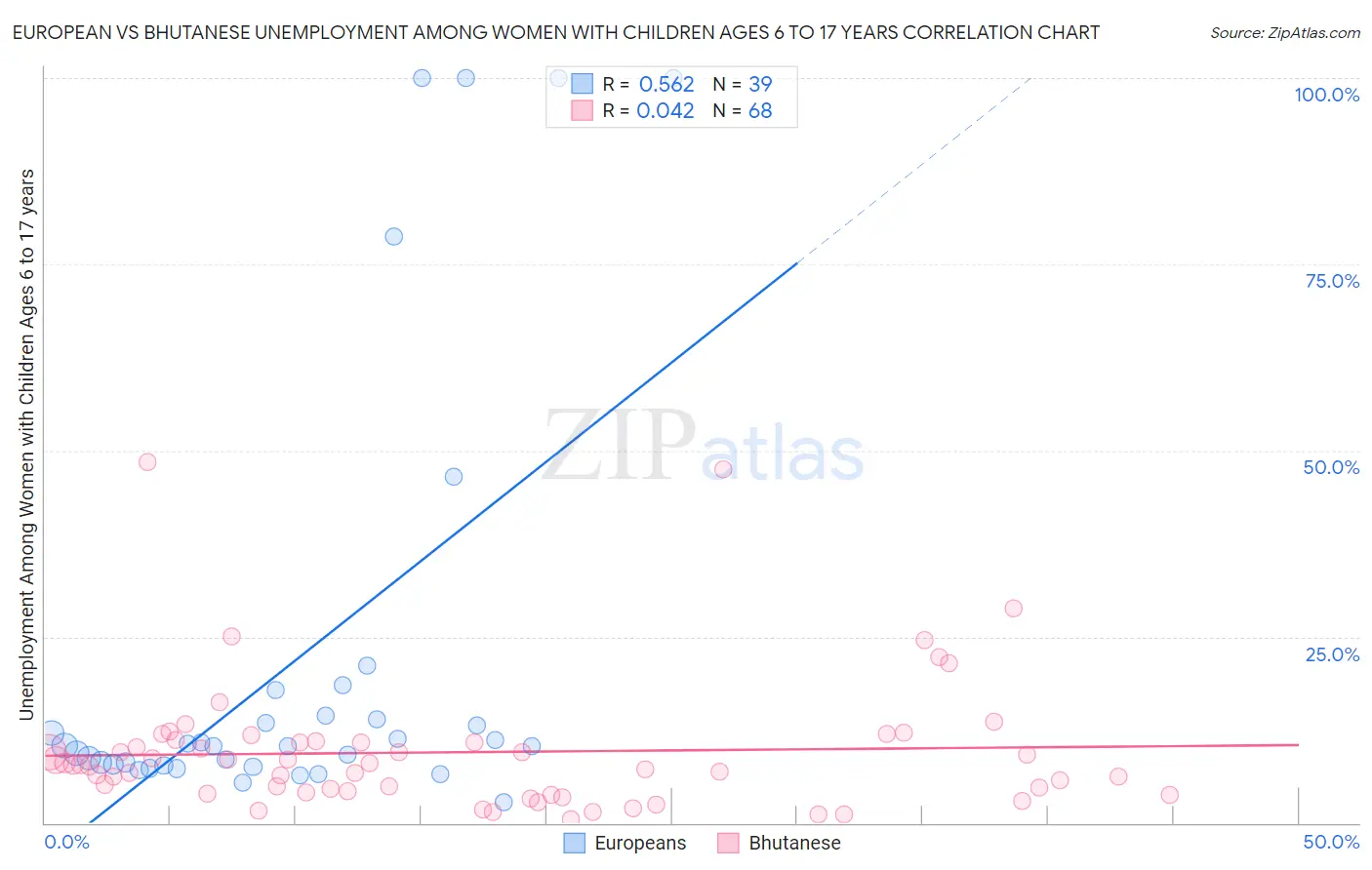 European vs Bhutanese Unemployment Among Women with Children Ages 6 to 17 years