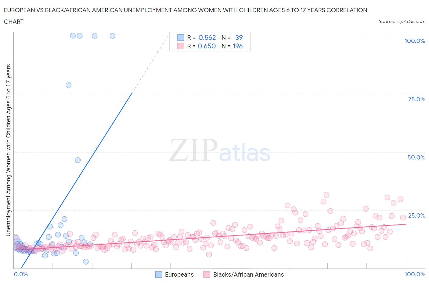 European vs Black/African American Unemployment Among Women with Children Ages 6 to 17 years