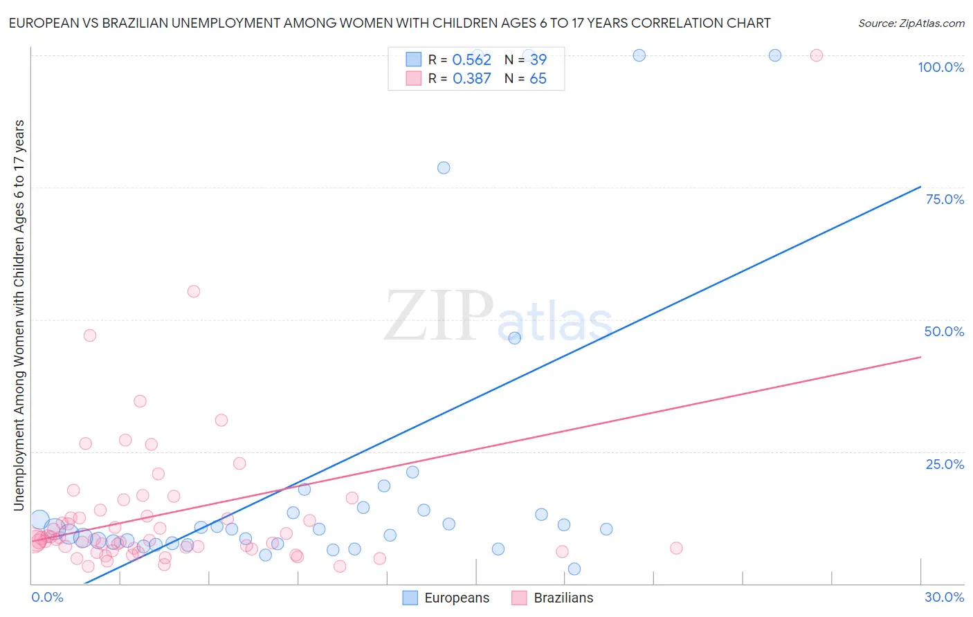 European vs Brazilian Unemployment Among Women with Children Ages 6 to 17 years