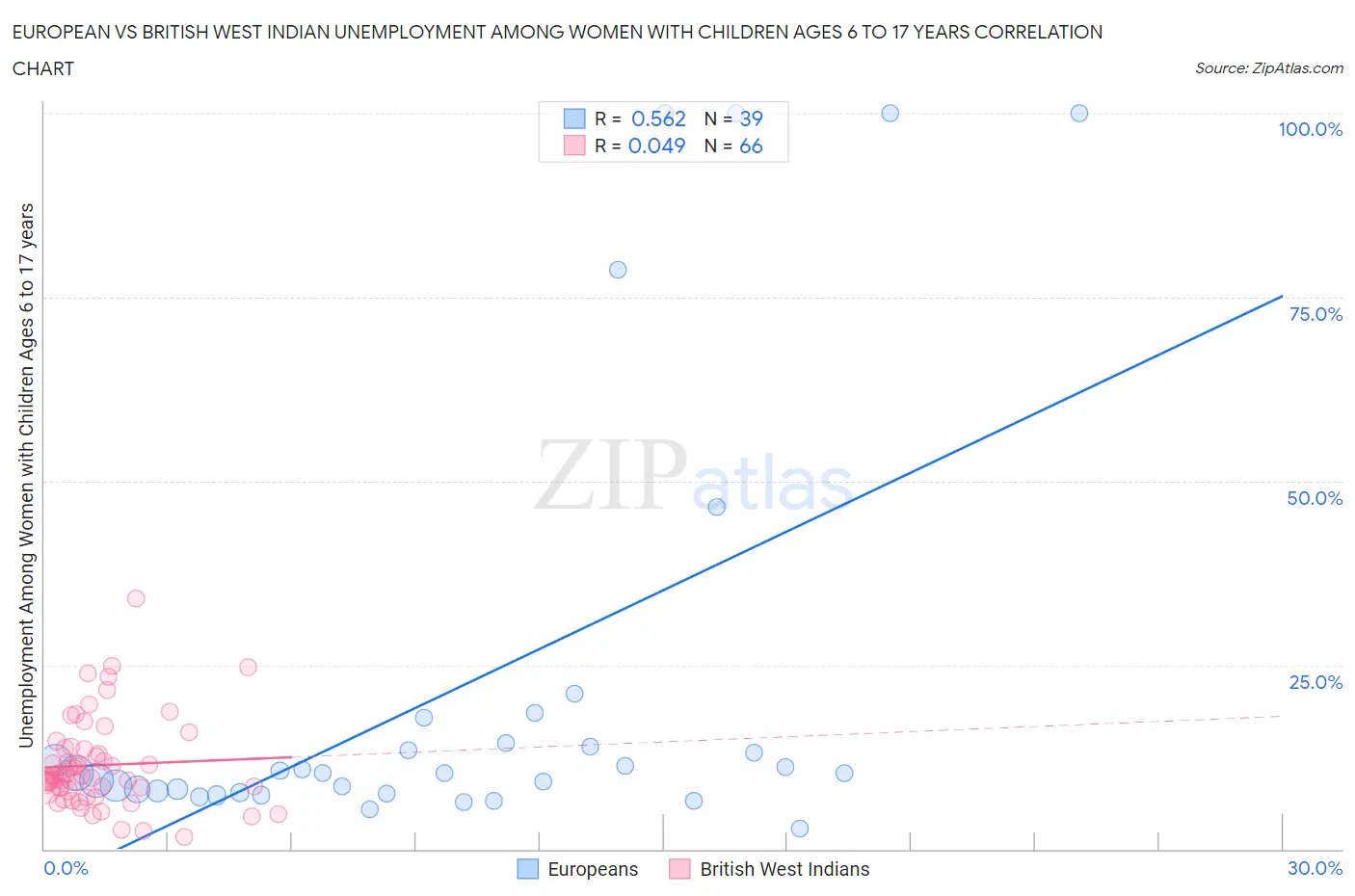 European vs British West Indian Unemployment Among Women with Children Ages 6 to 17 years