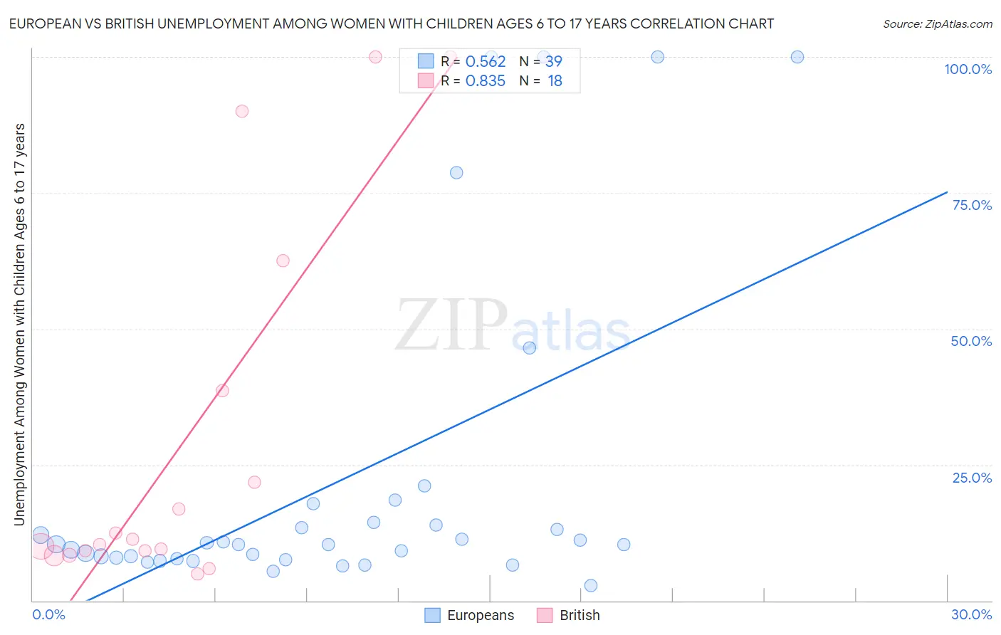European vs British Unemployment Among Women with Children Ages 6 to 17 years