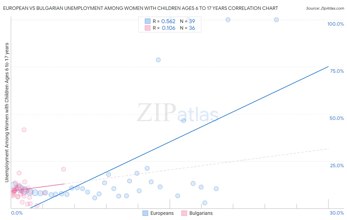 European vs Bulgarian Unemployment Among Women with Children Ages 6 to 17 years