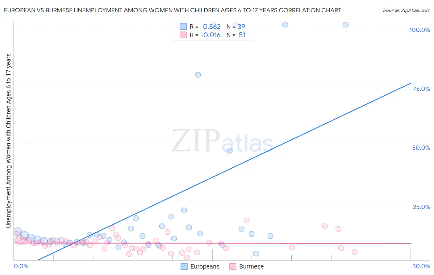 European vs Burmese Unemployment Among Women with Children Ages 6 to 17 years