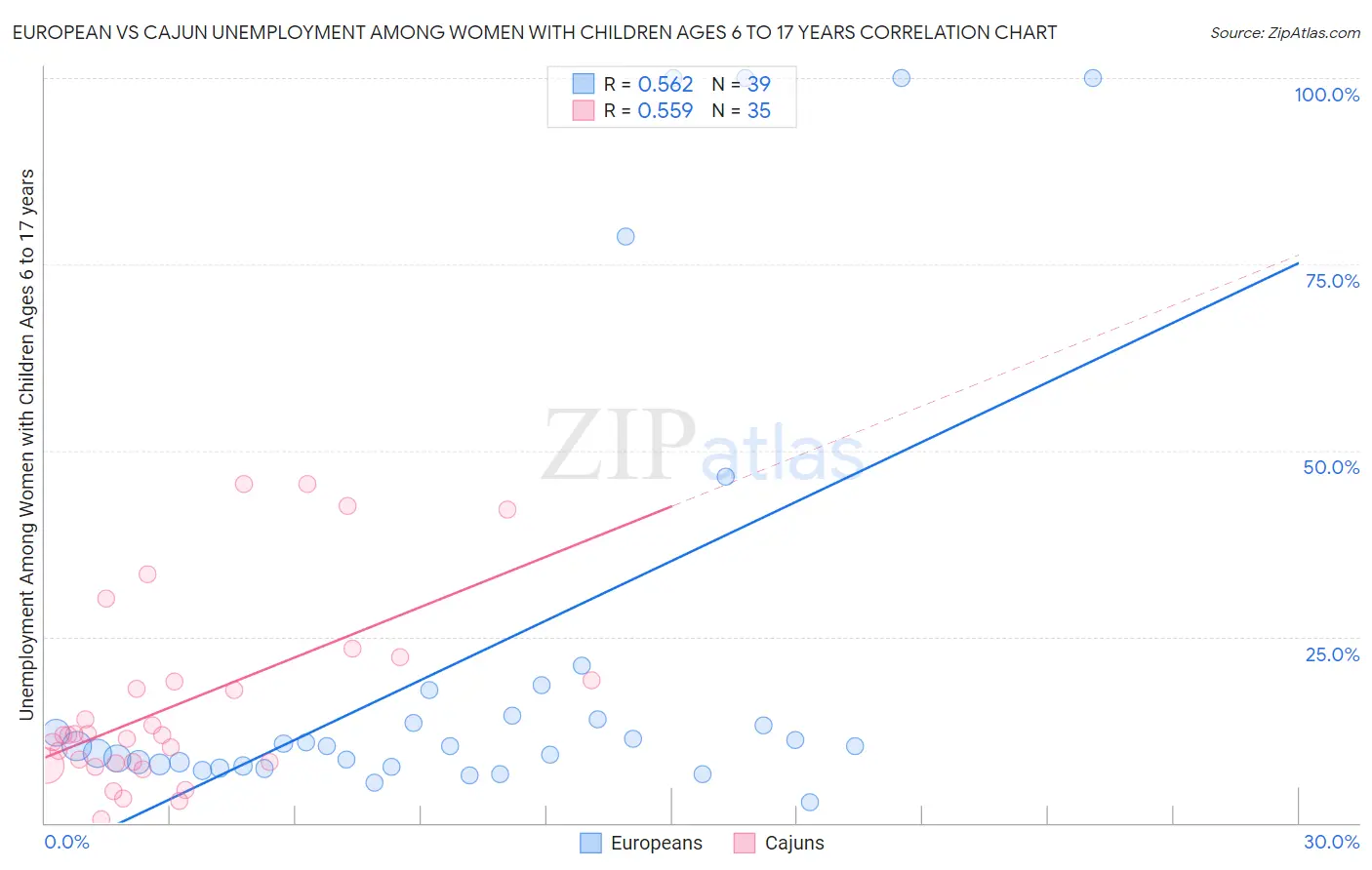 European vs Cajun Unemployment Among Women with Children Ages 6 to 17 years