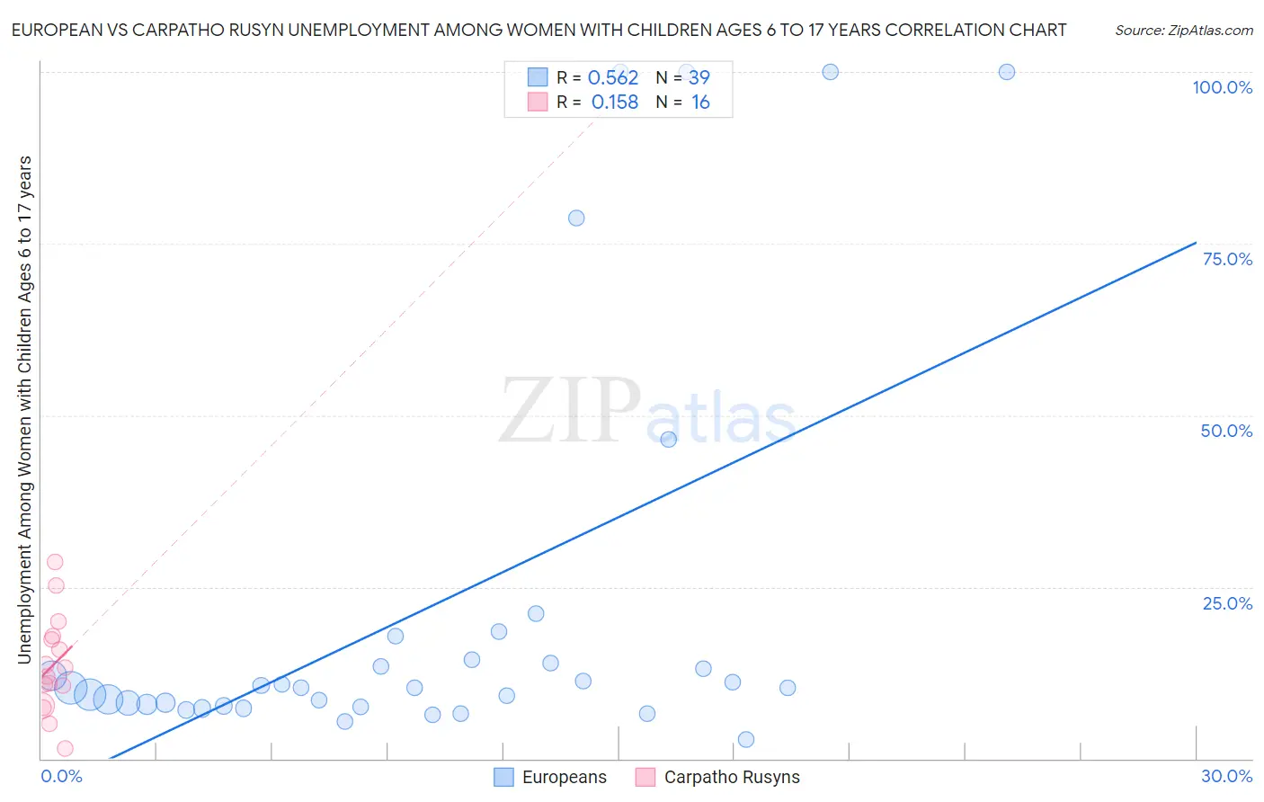 European vs Carpatho Rusyn Unemployment Among Women with Children Ages 6 to 17 years
