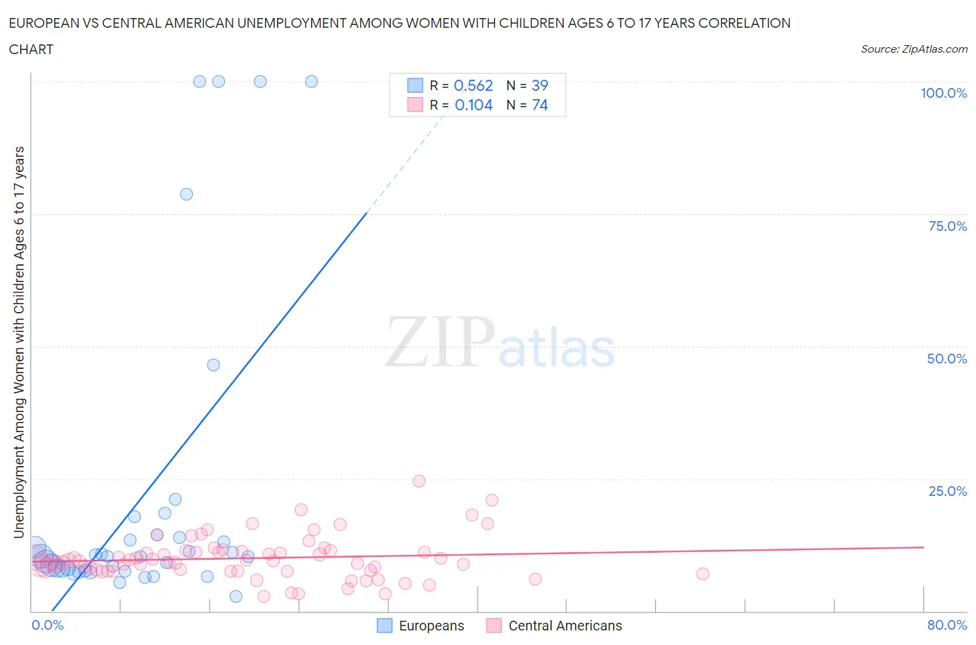 European vs Central American Unemployment Among Women with Children Ages 6 to 17 years