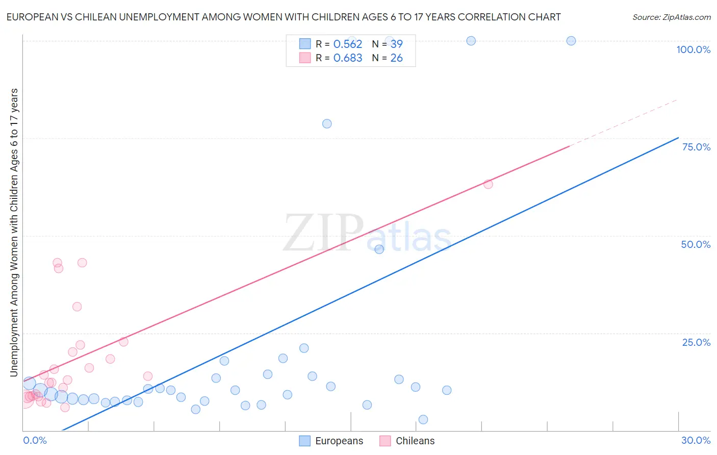 European vs Chilean Unemployment Among Women with Children Ages 6 to 17 years