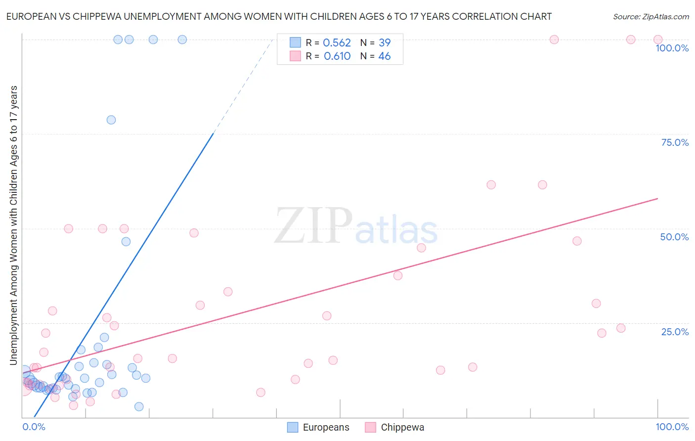 European vs Chippewa Unemployment Among Women with Children Ages 6 to 17 years