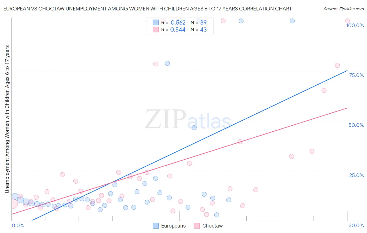 European vs Choctaw Unemployment Among Women with Children Ages 6 to 17 years