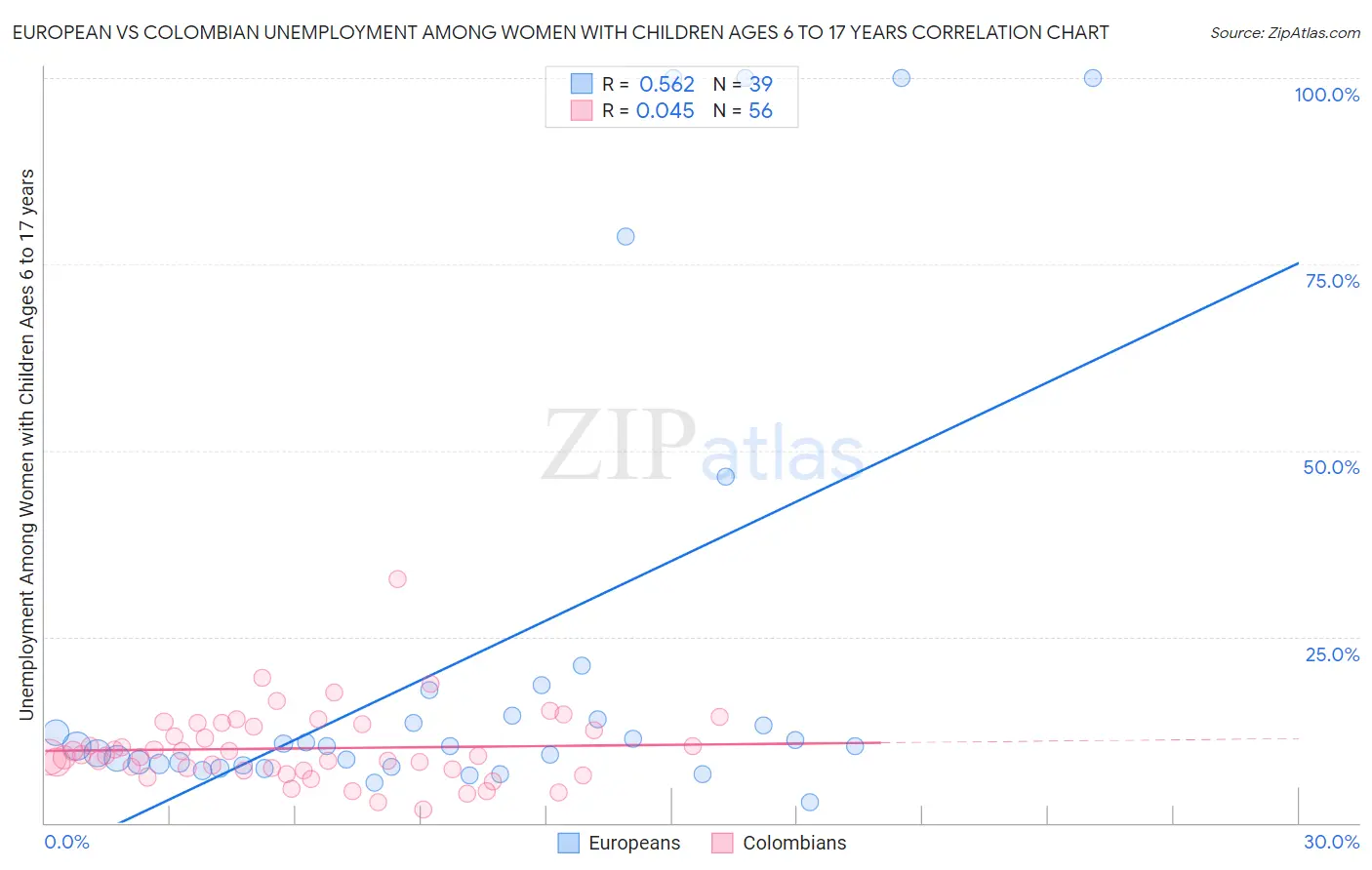 European vs Colombian Unemployment Among Women with Children Ages 6 to 17 years