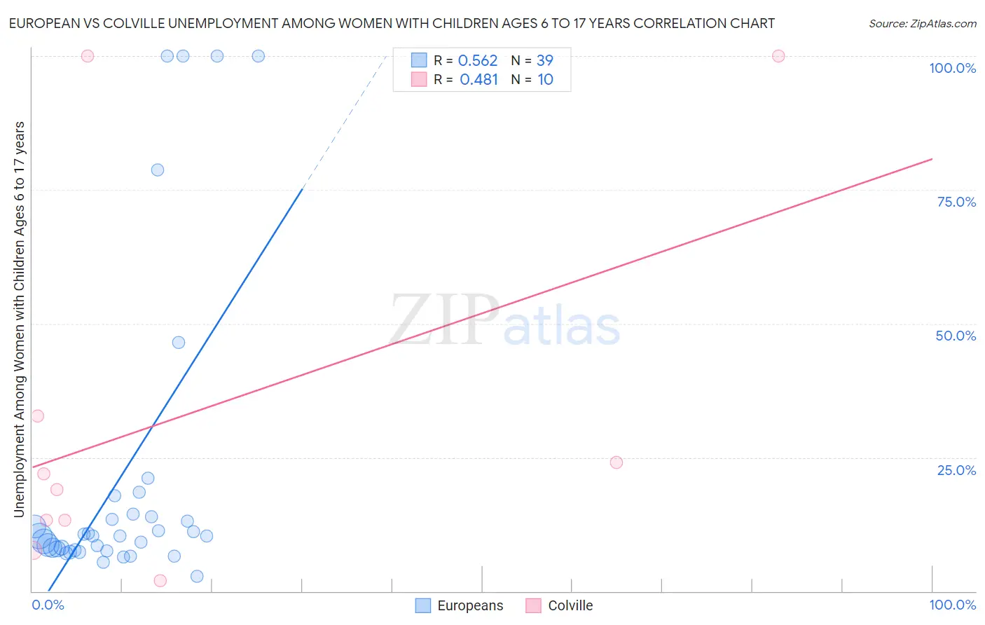 European vs Colville Unemployment Among Women with Children Ages 6 to 17 years