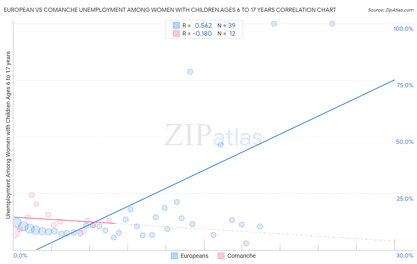 European vs Comanche Unemployment Among Women with Children Ages 6 to 17 years