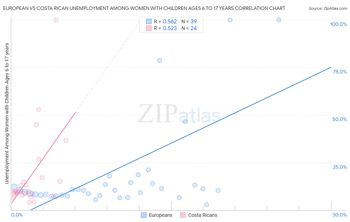 European vs Costa Rican Unemployment Among Women with Children Ages 6 to 17 years