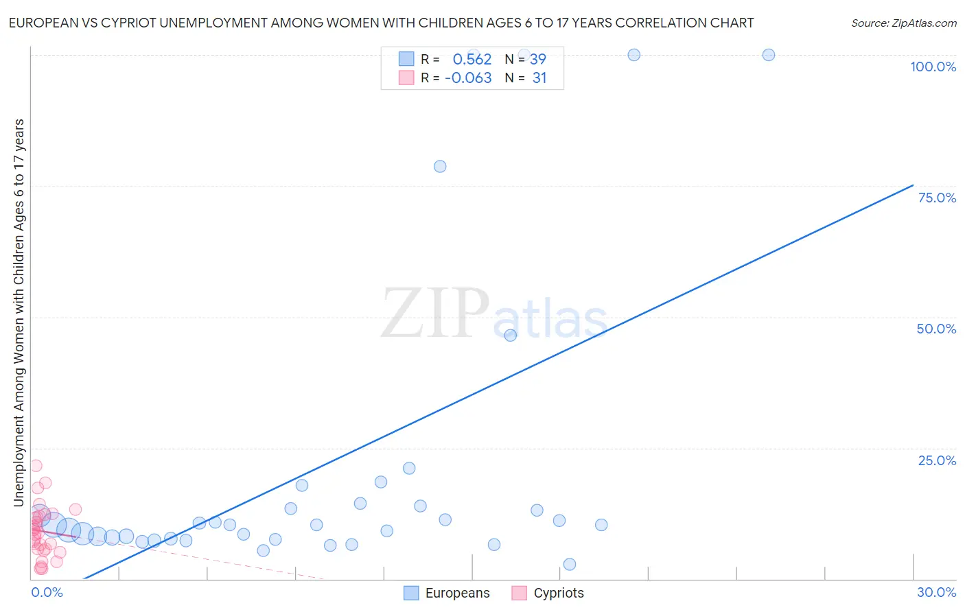 European vs Cypriot Unemployment Among Women with Children Ages 6 to 17 years