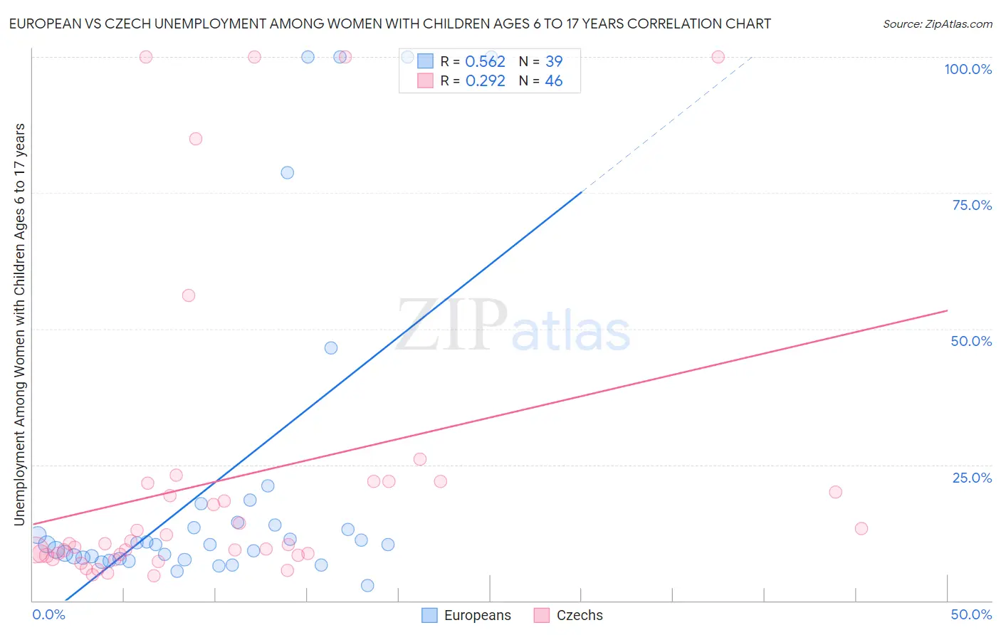 European vs Czech Unemployment Among Women with Children Ages 6 to 17 years