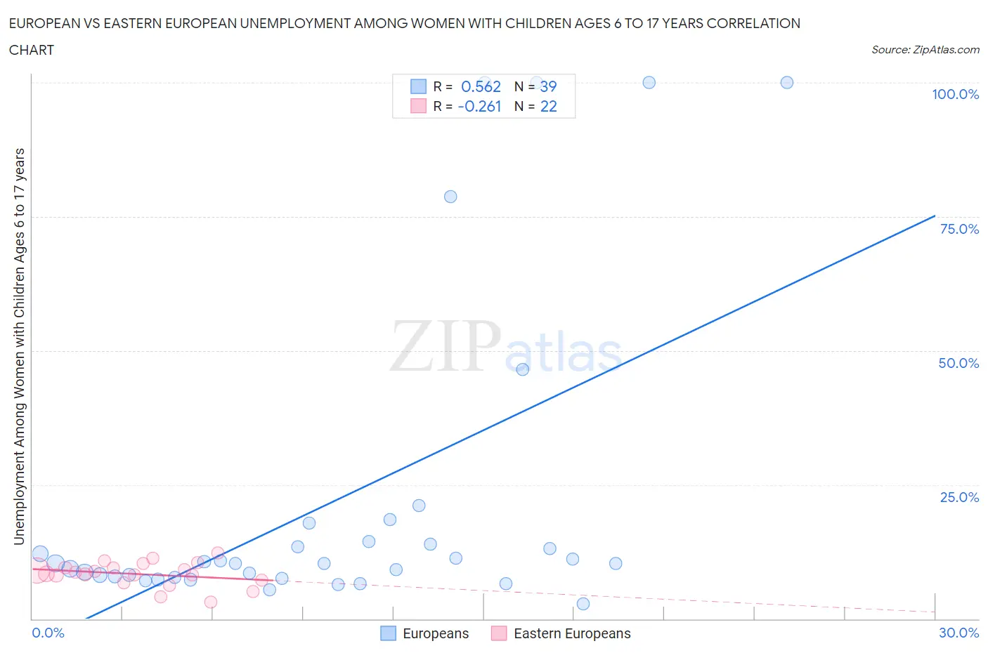 European vs Eastern European Unemployment Among Women with Children Ages 6 to 17 years