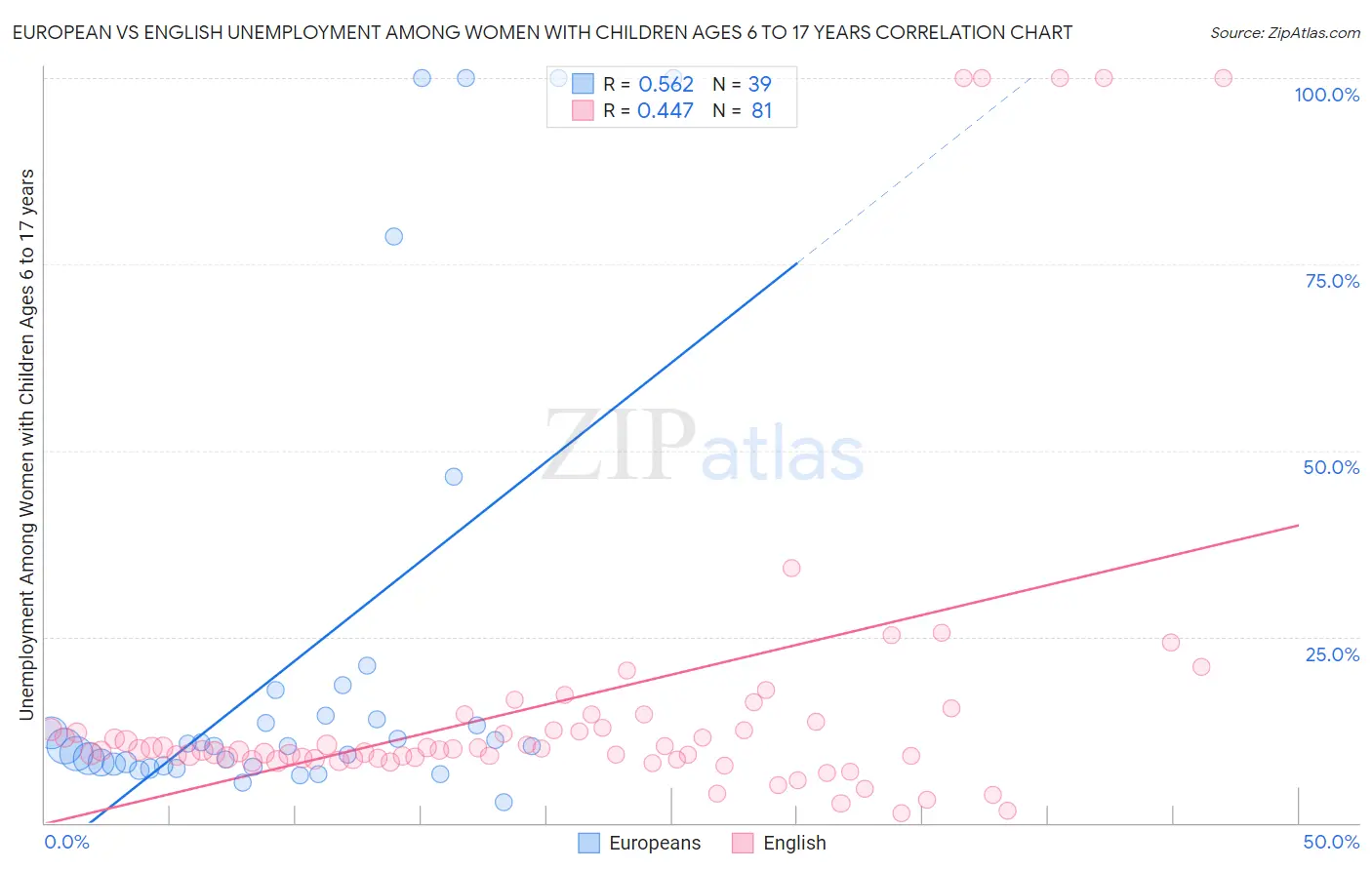 European vs English Unemployment Among Women with Children Ages 6 to 17 years