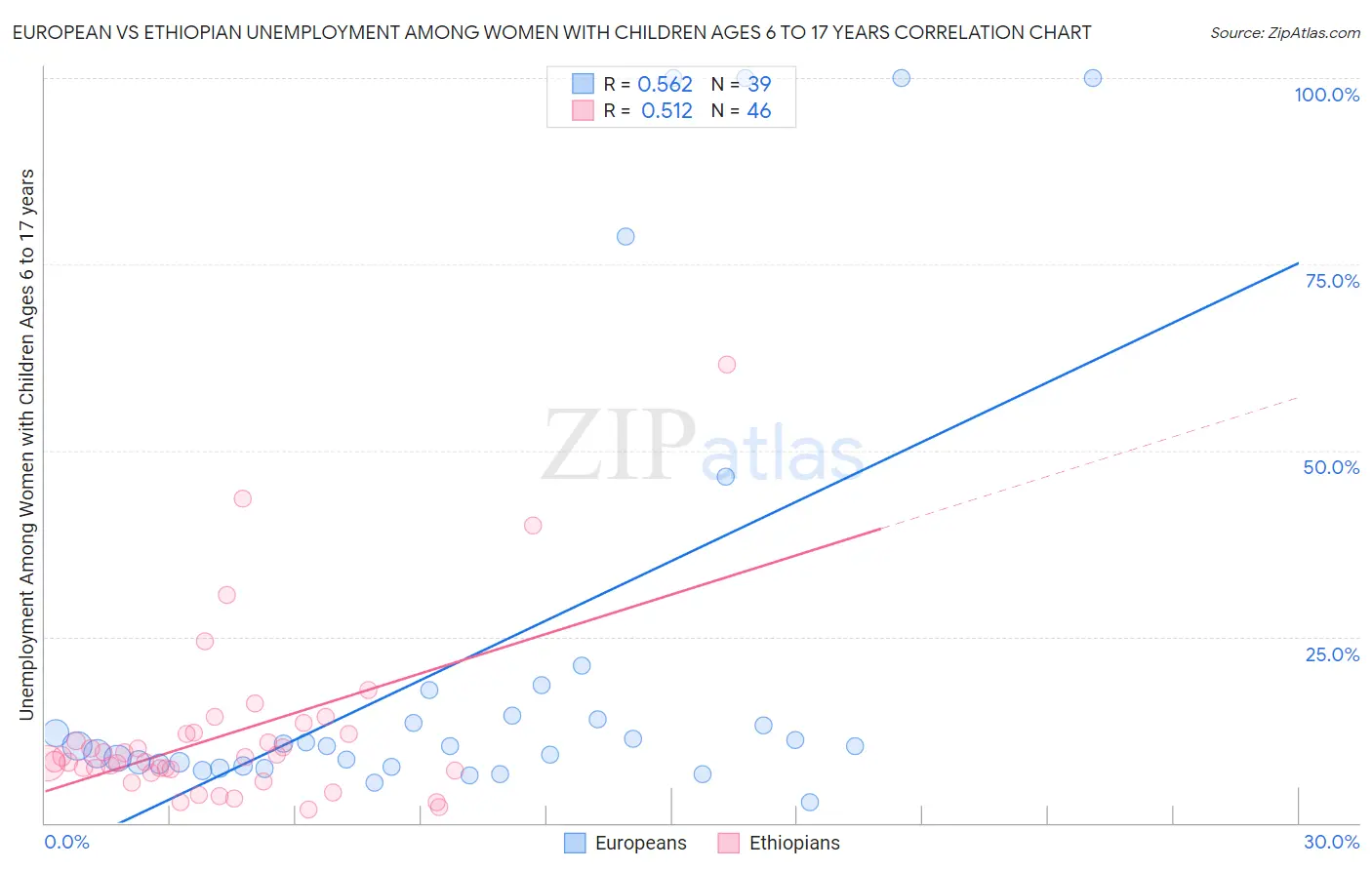 European vs Ethiopian Unemployment Among Women with Children Ages 6 to 17 years