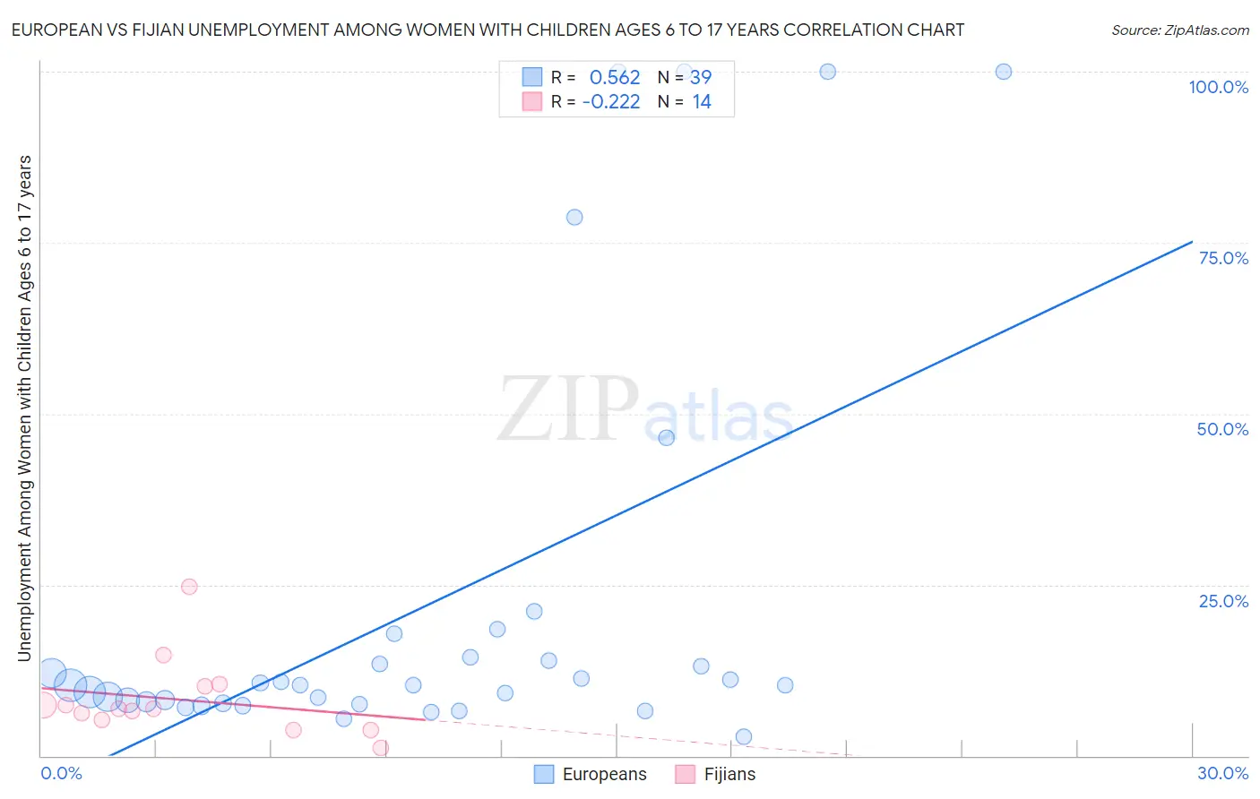 European vs Fijian Unemployment Among Women with Children Ages 6 to 17 years
