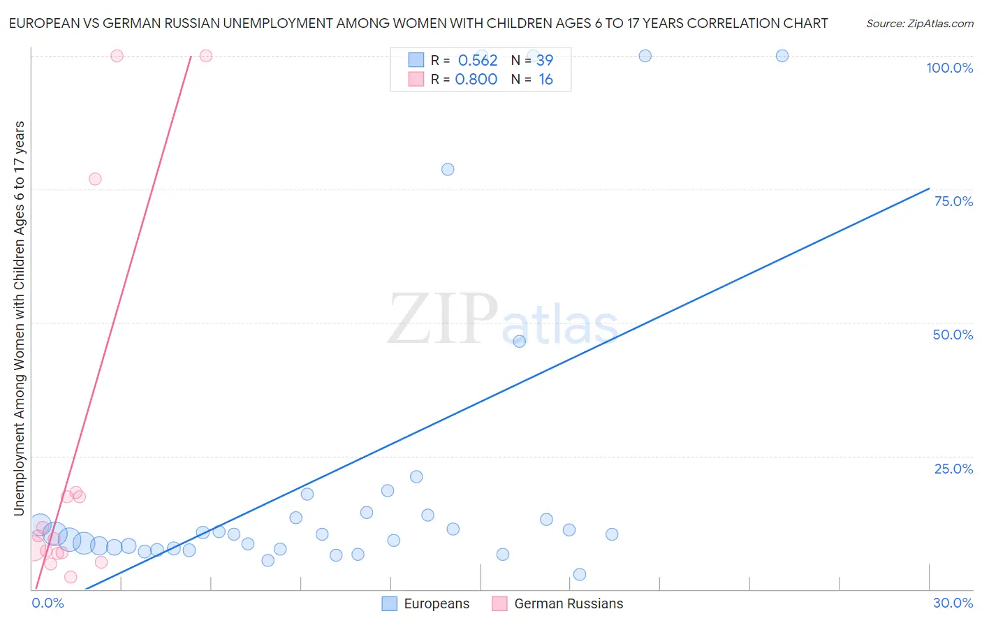 European vs German Russian Unemployment Among Women with Children Ages 6 to 17 years