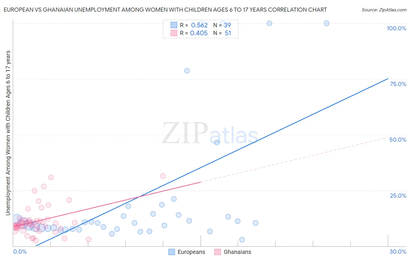European vs Ghanaian Unemployment Among Women with Children Ages 6 to 17 years