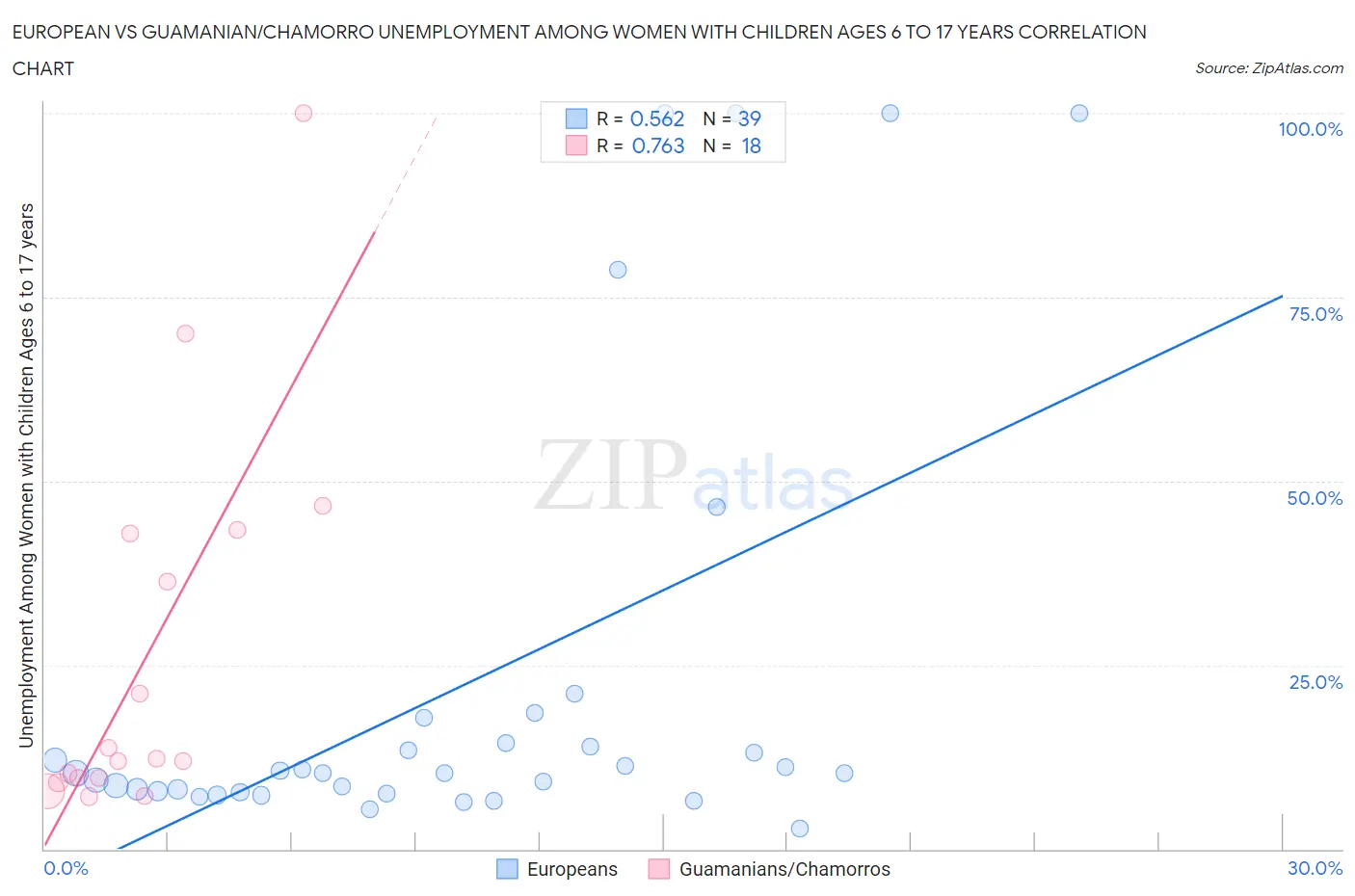 European vs Guamanian/Chamorro Unemployment Among Women with Children Ages 6 to 17 years