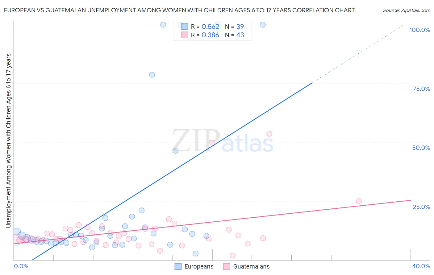 European vs Guatemalan Unemployment Among Women with Children Ages 6 to 17 years