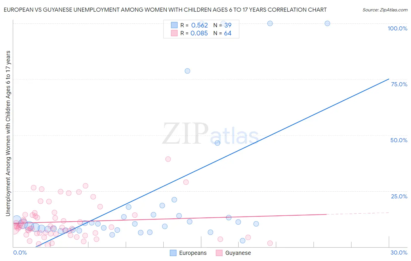 European vs Guyanese Unemployment Among Women with Children Ages 6 to 17 years