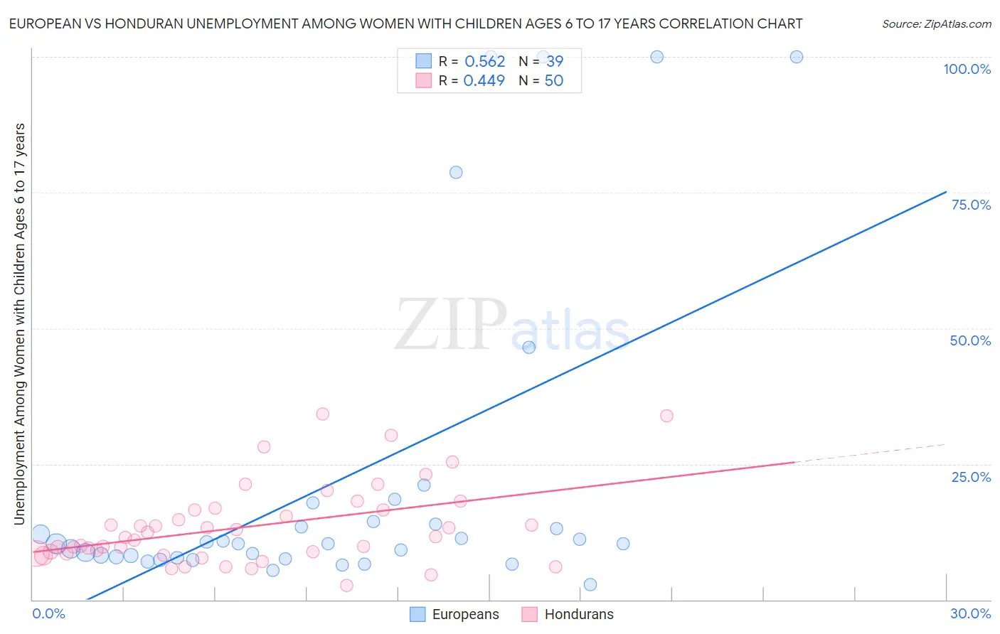 European vs Honduran Unemployment Among Women with Children Ages 6 to 17 years