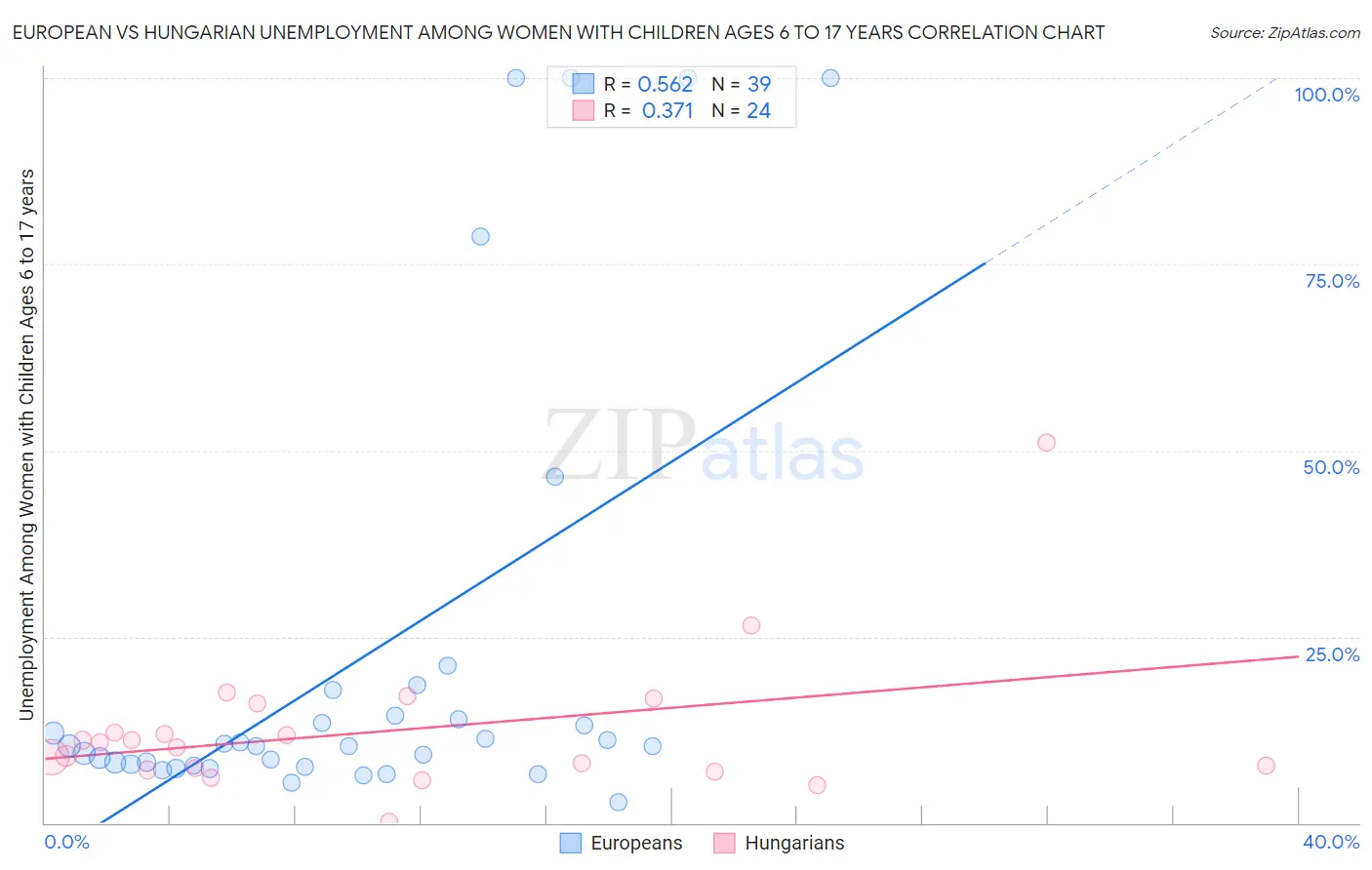 European vs Hungarian Unemployment Among Women with Children Ages 6 to 17 years