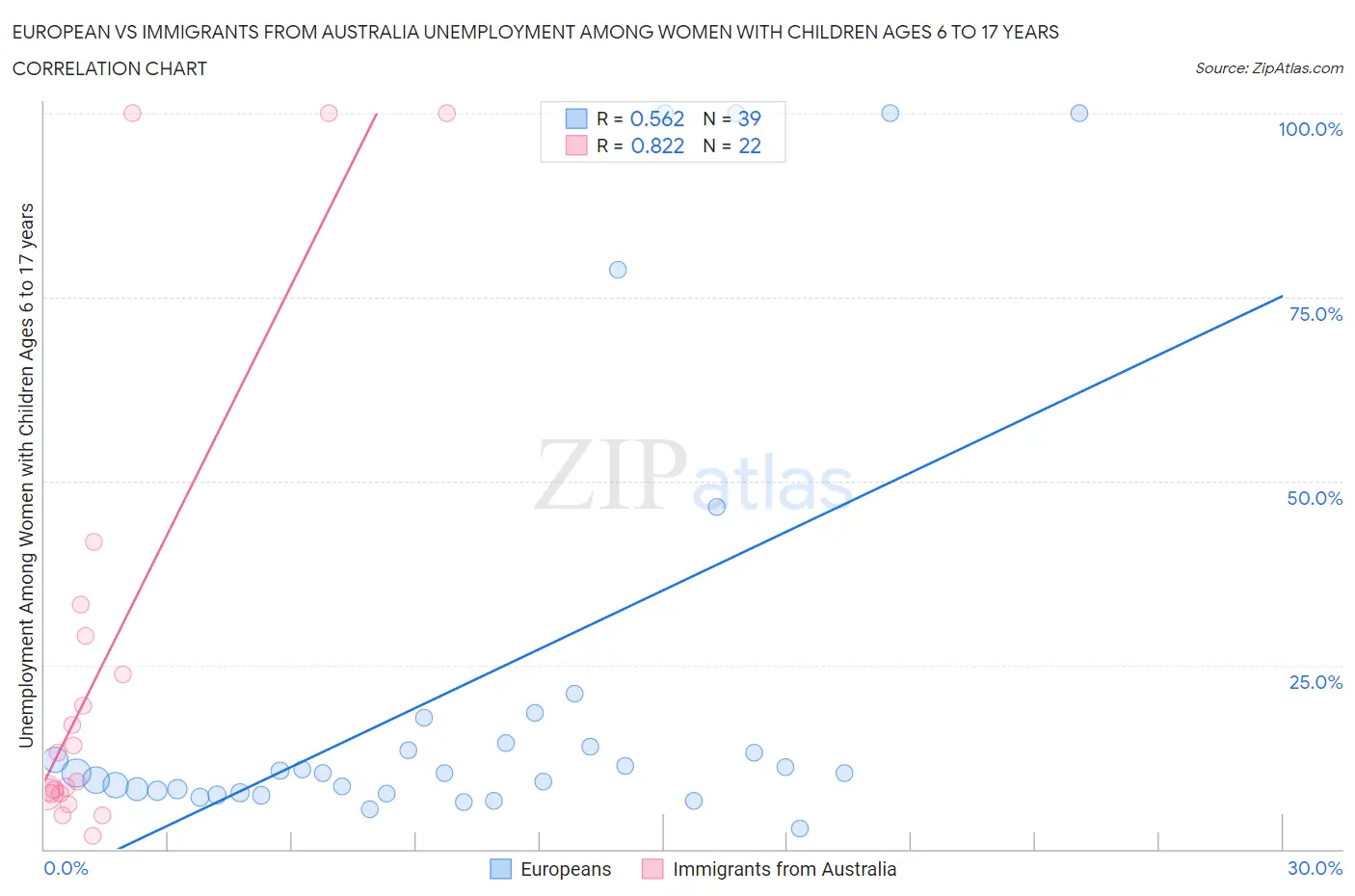 European vs Immigrants from Australia Unemployment Among Women with Children Ages 6 to 17 years