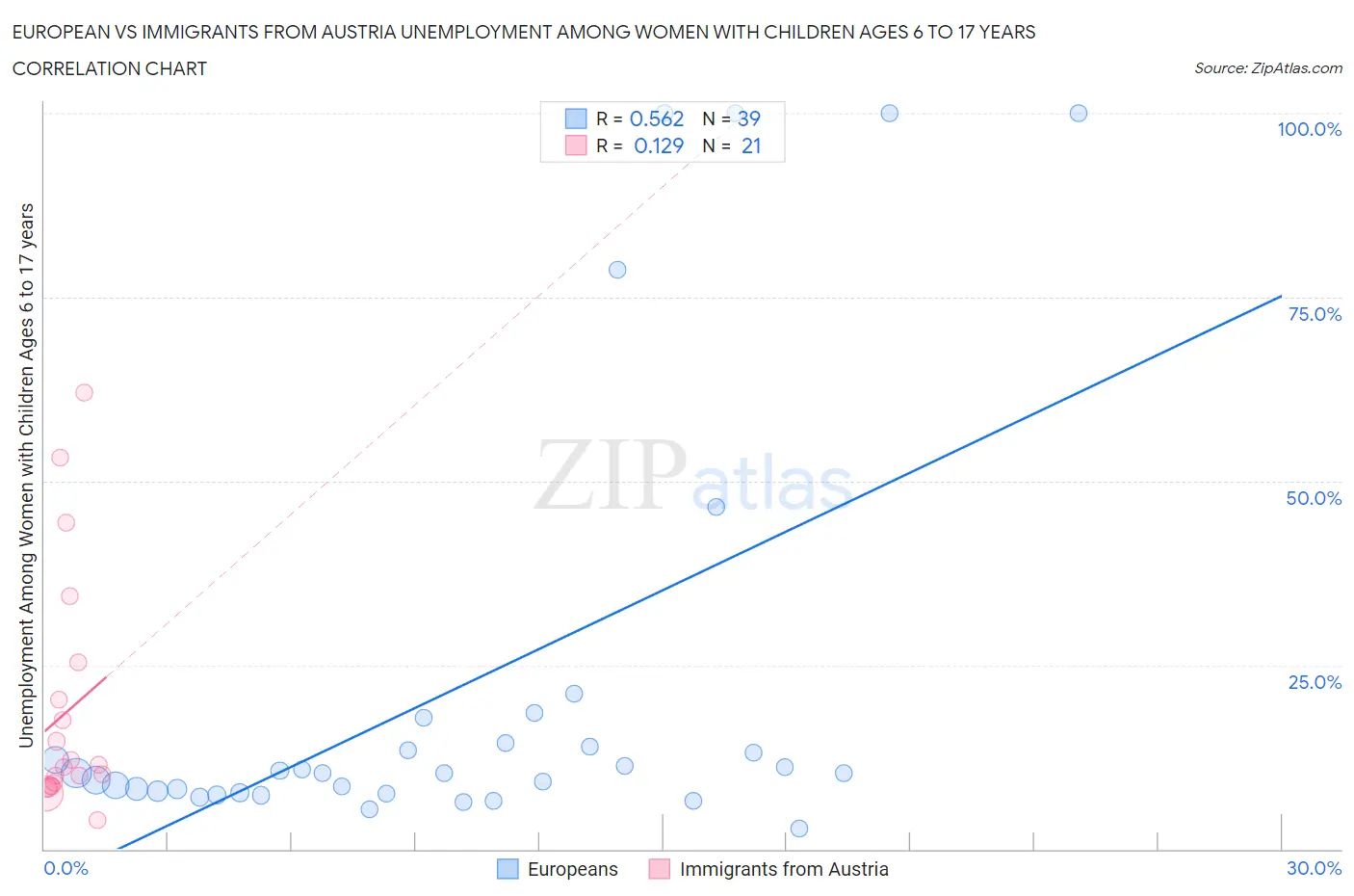European vs Immigrants from Austria Unemployment Among Women with Children Ages 6 to 17 years