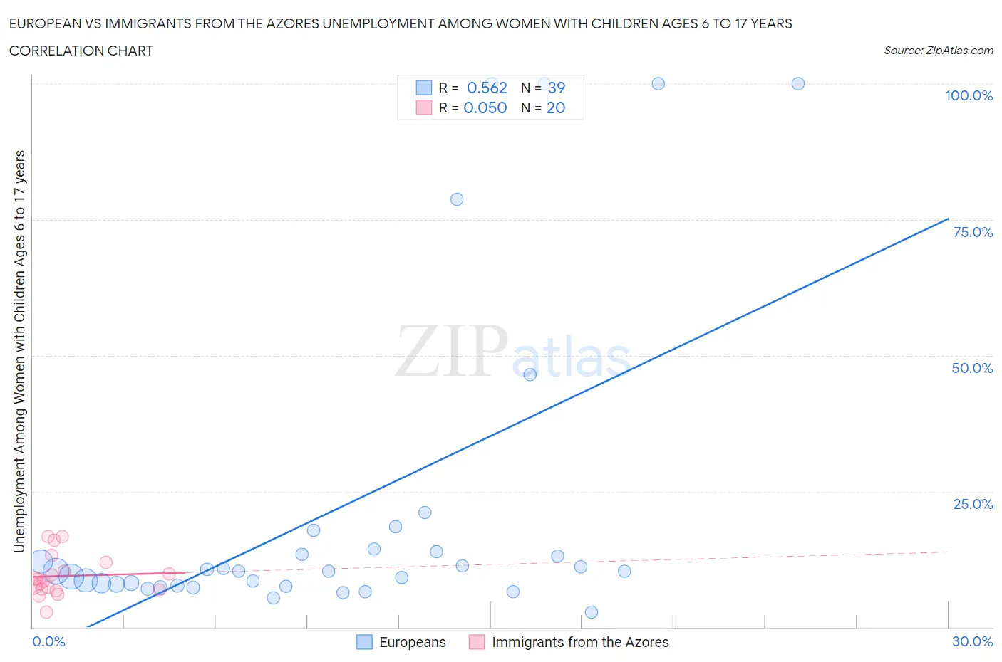 European vs Immigrants from the Azores Unemployment Among Women with Children Ages 6 to 17 years