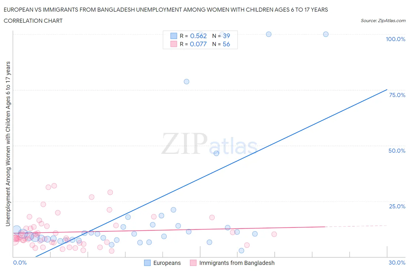 European vs Immigrants from Bangladesh Unemployment Among Women with Children Ages 6 to 17 years