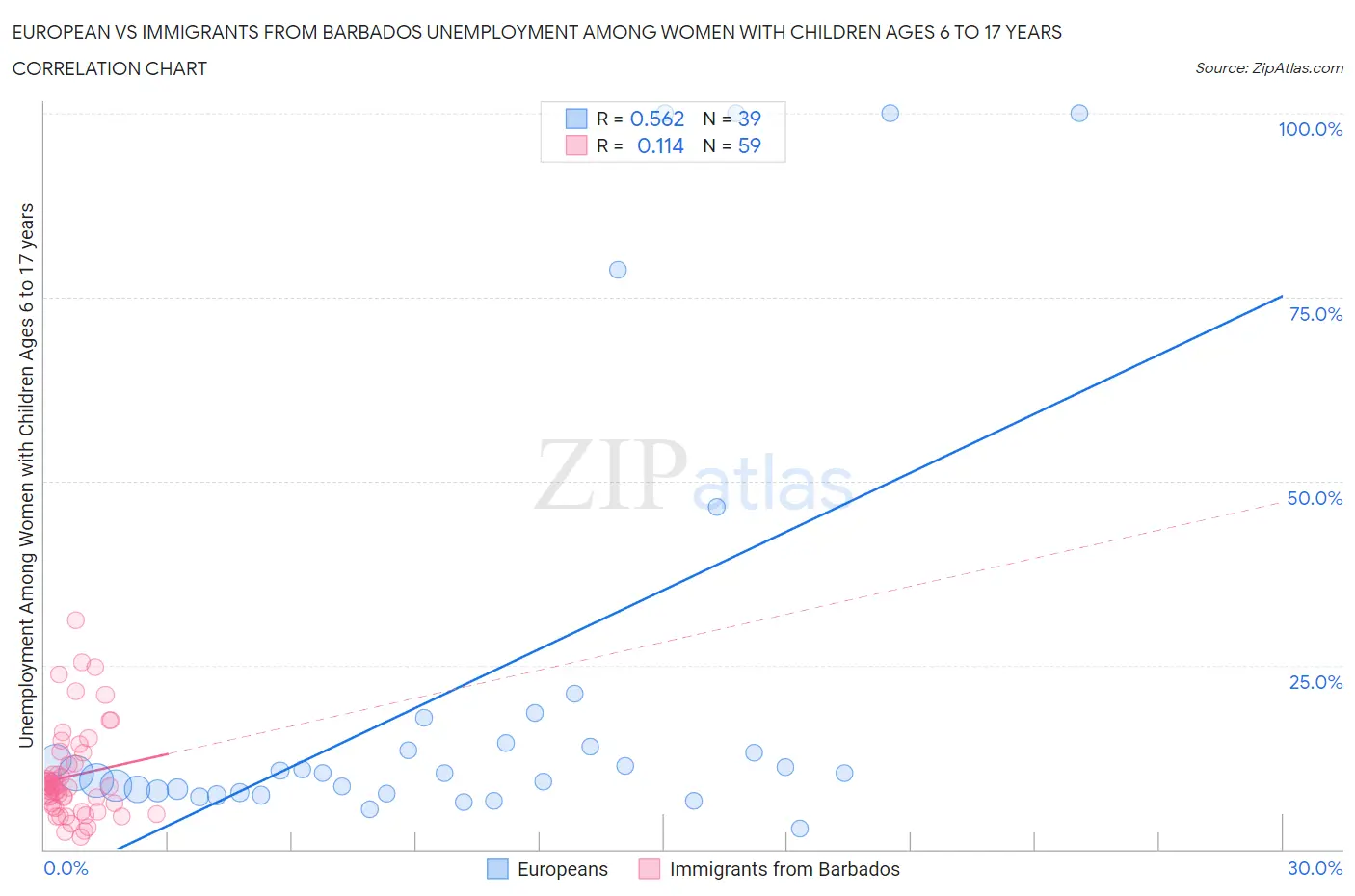 European vs Immigrants from Barbados Unemployment Among Women with Children Ages 6 to 17 years