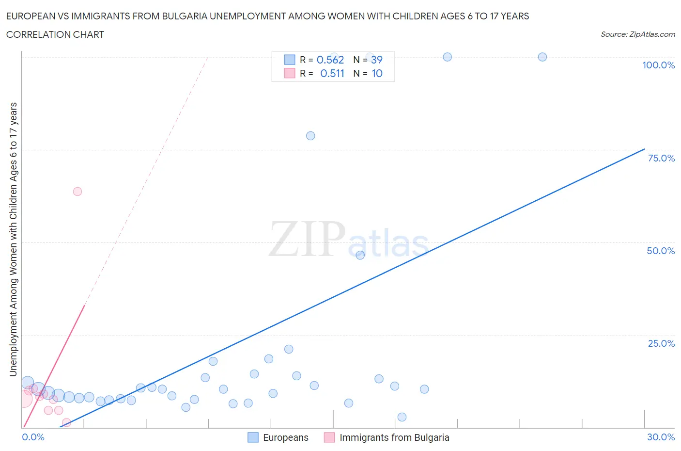 European vs Immigrants from Bulgaria Unemployment Among Women with Children Ages 6 to 17 years