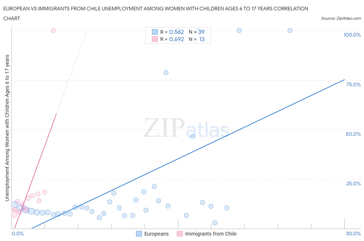 European vs Immigrants from Chile Unemployment Among Women with Children Ages 6 to 17 years