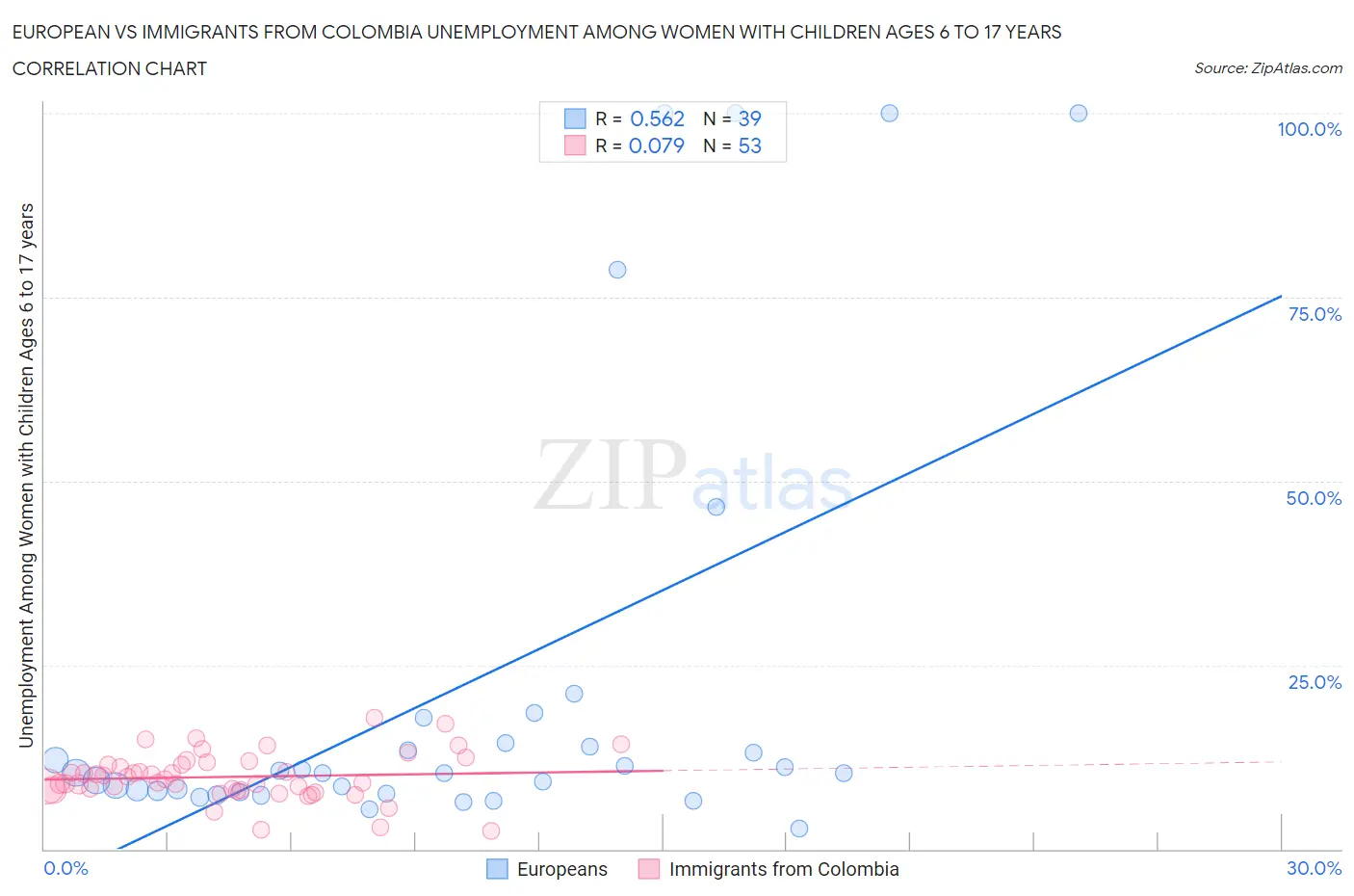 European vs Immigrants from Colombia Unemployment Among Women with Children Ages 6 to 17 years