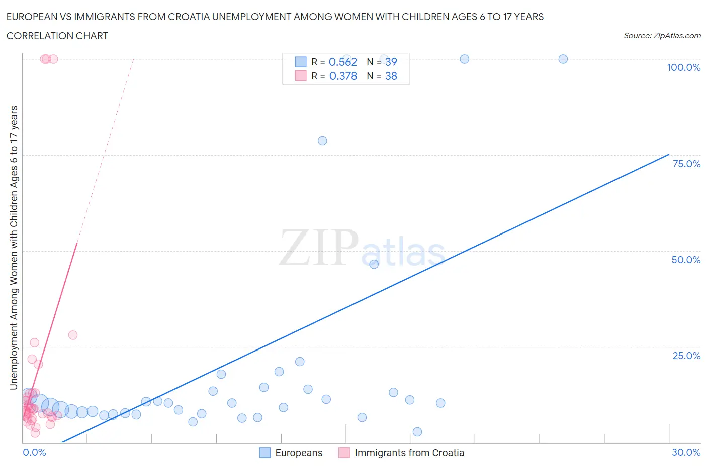 European vs Immigrants from Croatia Unemployment Among Women with Children Ages 6 to 17 years
