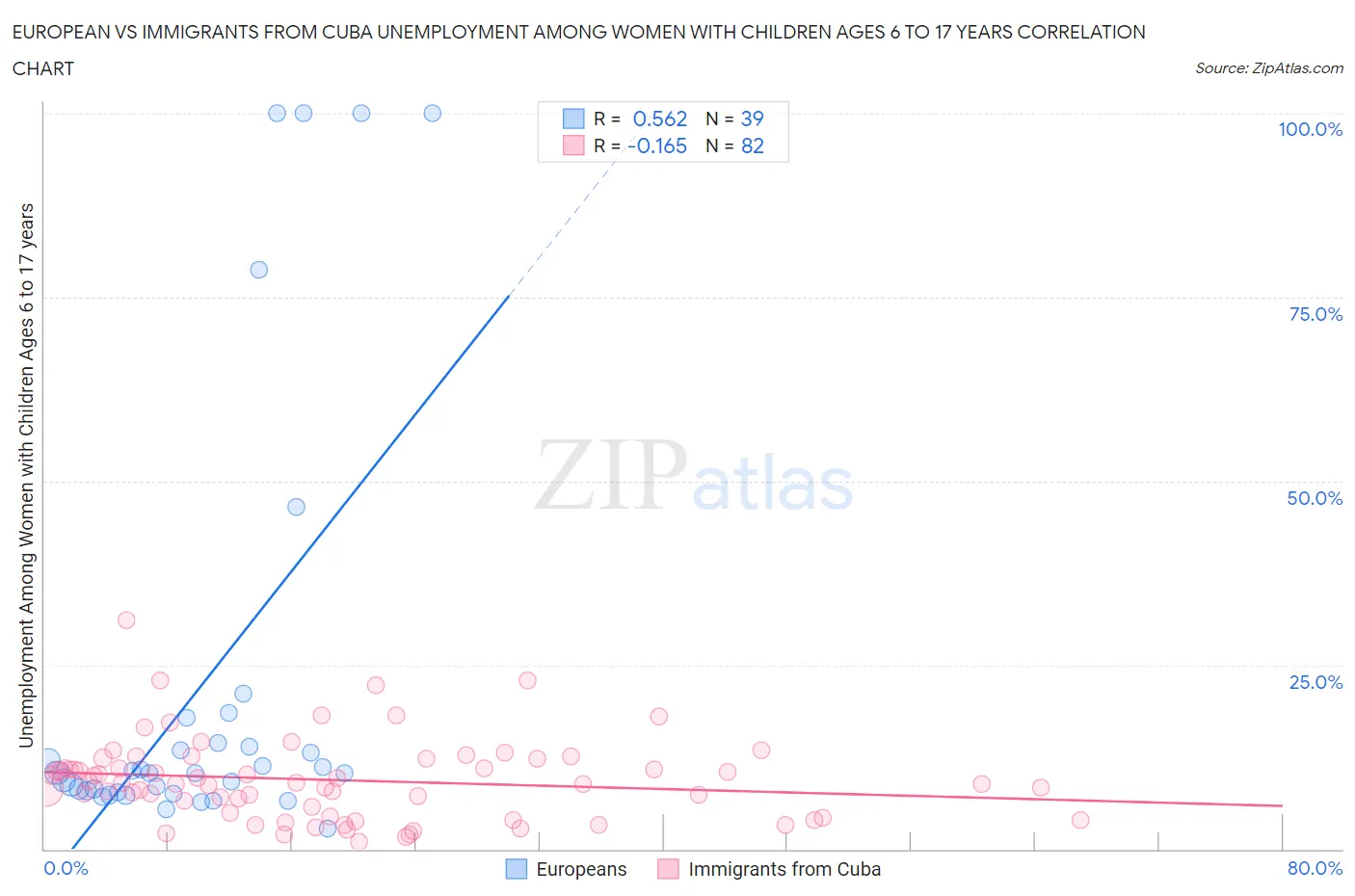 European vs Immigrants from Cuba Unemployment Among Women with Children Ages 6 to 17 years