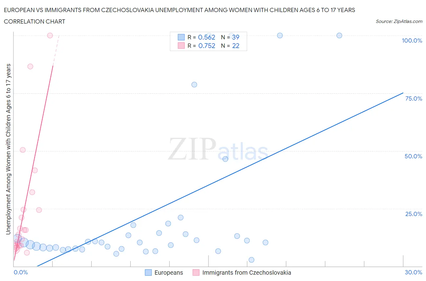 European vs Immigrants from Czechoslovakia Unemployment Among Women with Children Ages 6 to 17 years