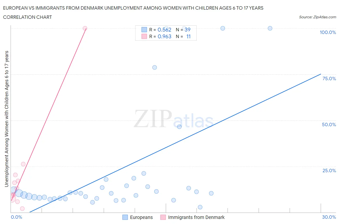 European vs Immigrants from Denmark Unemployment Among Women with Children Ages 6 to 17 years