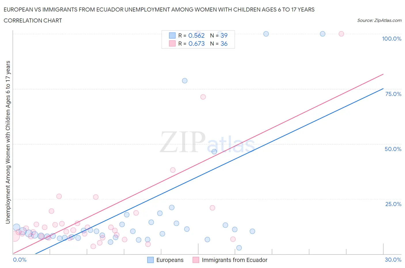 European vs Immigrants from Ecuador Unemployment Among Women with Children Ages 6 to 17 years