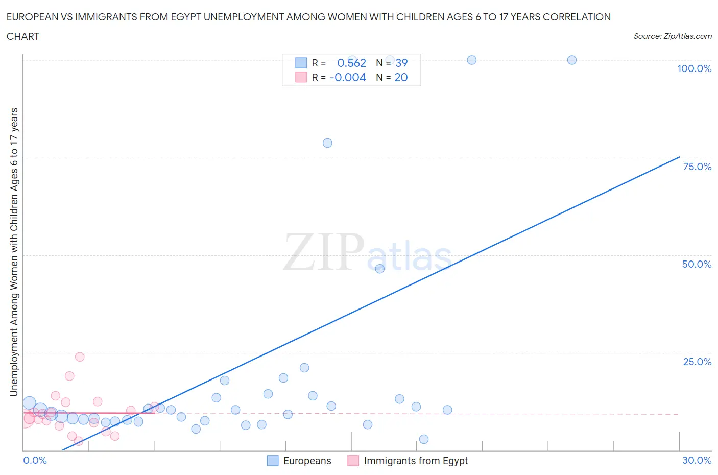 European vs Immigrants from Egypt Unemployment Among Women with Children Ages 6 to 17 years