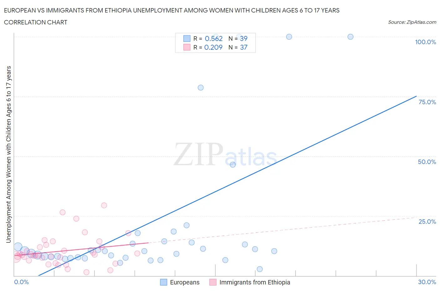 European vs Immigrants from Ethiopia Unemployment Among Women with Children Ages 6 to 17 years