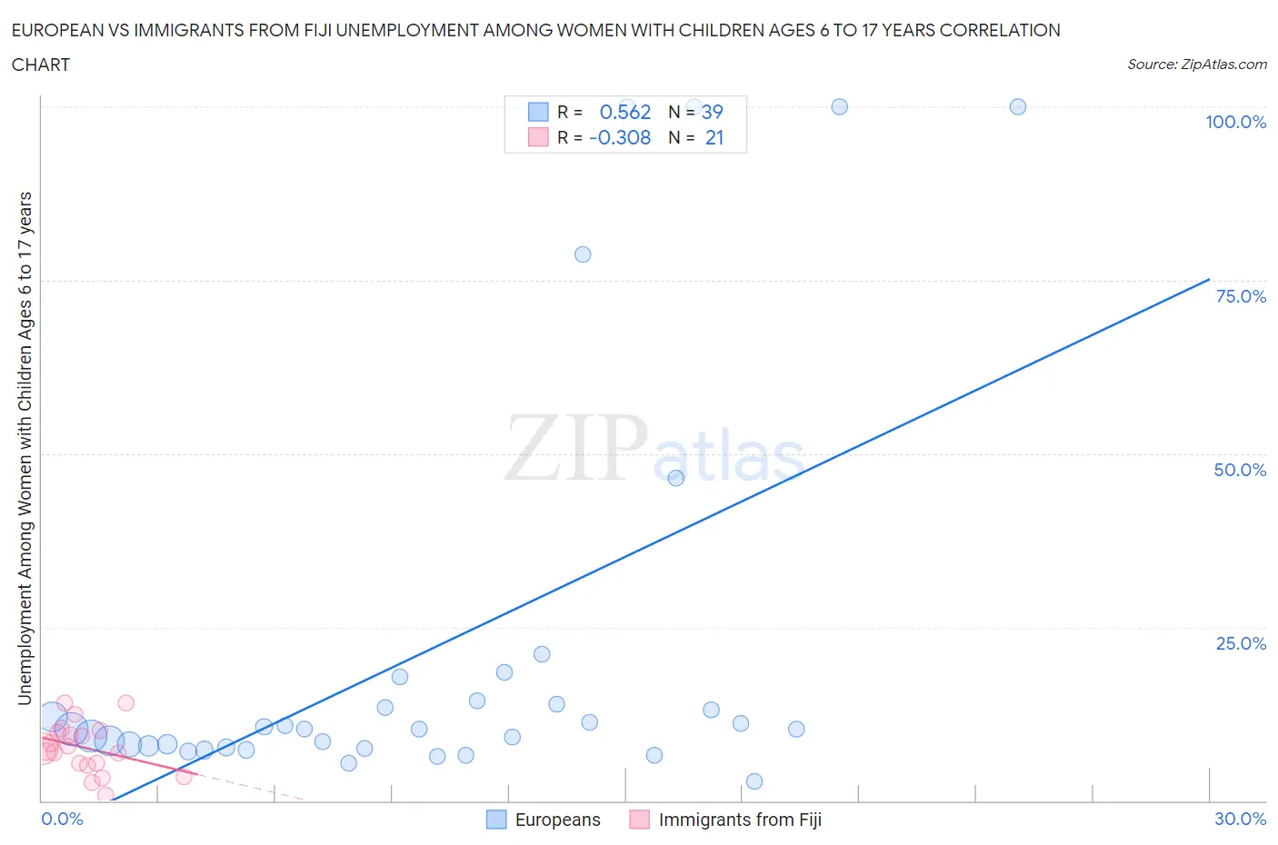 European vs Immigrants from Fiji Unemployment Among Women with Children Ages 6 to 17 years