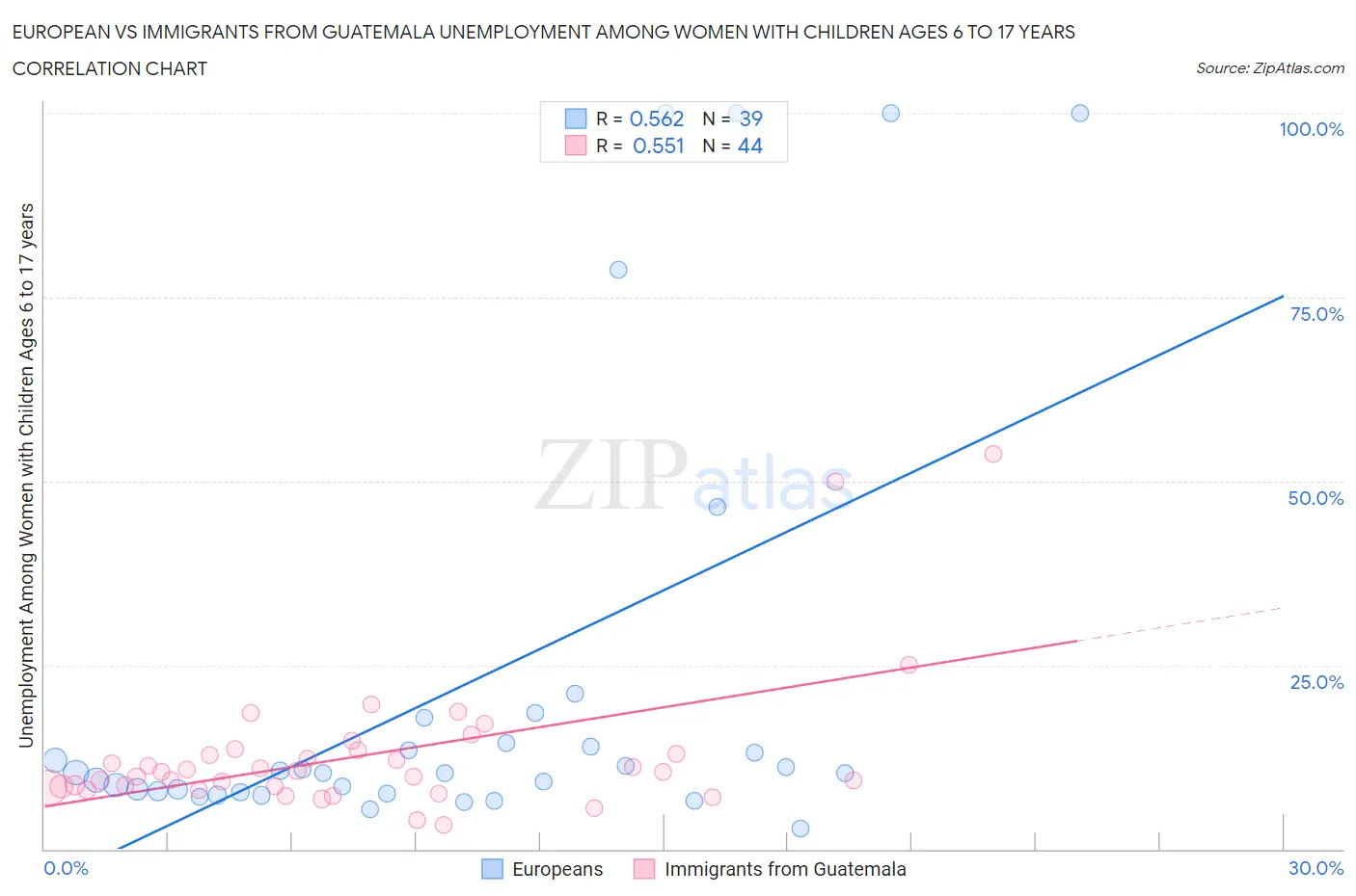 European vs Immigrants from Guatemala Unemployment Among Women with Children Ages 6 to 17 years